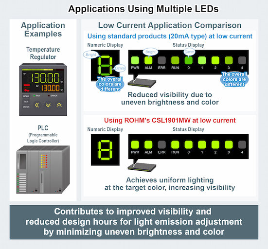 ROHM’s New 0603-Size LEDs Optimized for Low-Current Low-Light Applications